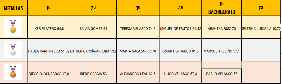 1ª etapa. Clasificación alumnos