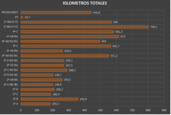 1ª Etapa kms totales grupo