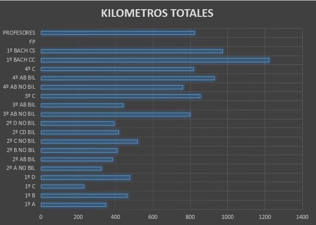 3a Etapa Kms grupo 3a Etapa Kms grupo